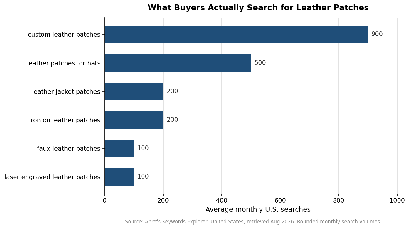 Horizontal bar chart of average monthly U.S. searches for leather patch buyer terms, led by custom leather patches at 900