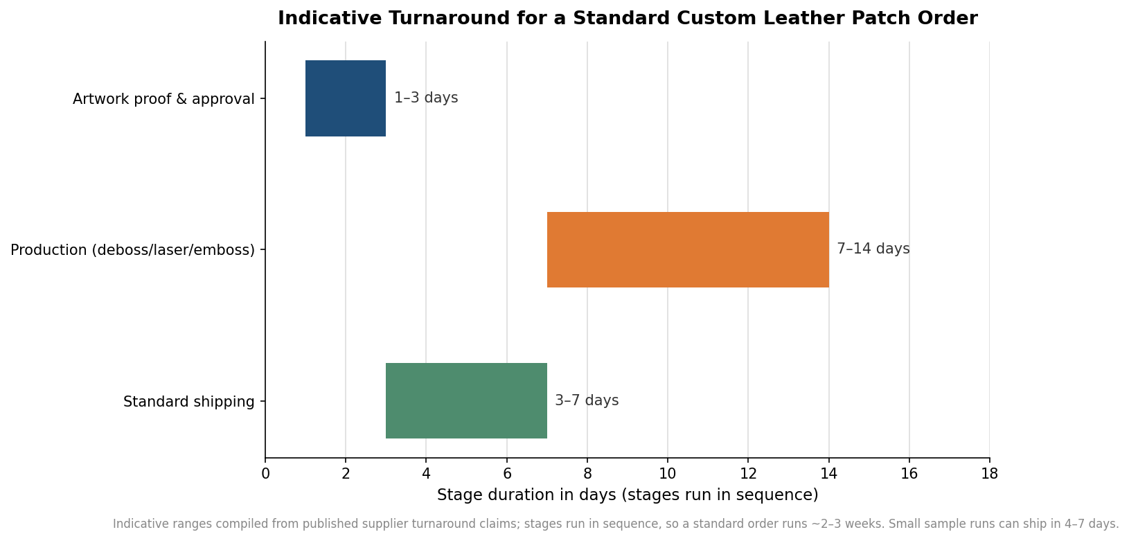 Range chart showing indicative stage durations for a custom leather patch order: proof 1 to 3 days, production 7 to 14 days, shipping 3 to 7 days